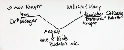 Handwritten Menger family tree note — Handwritten genealogy sketch in marker. Left: "Simon Menger / son / Dr. R Menger". Right: "William + Mary / daughter Catherin[?] / Barbara 'Babette' Menger". A line connects them at the center labeled "MARRY", with "have 8 kids / Rudolph etc" written below.